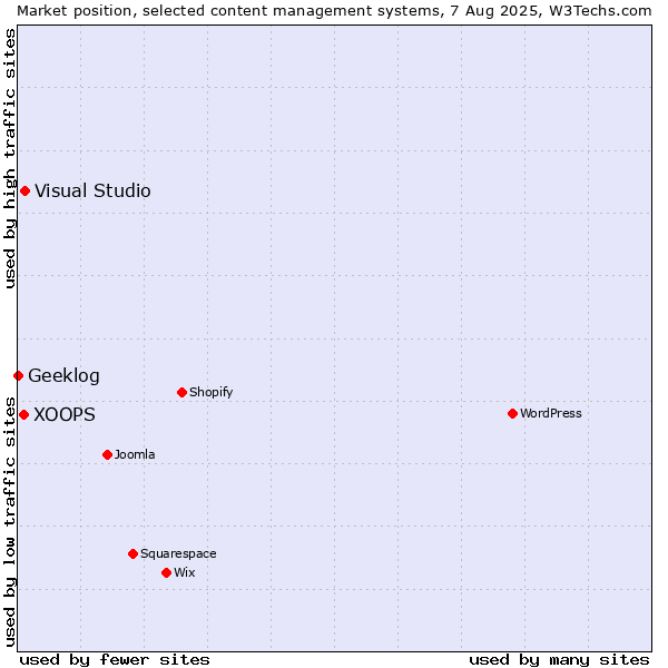 Market position of Visual Studio vs. XOOPS vs. Geeklog