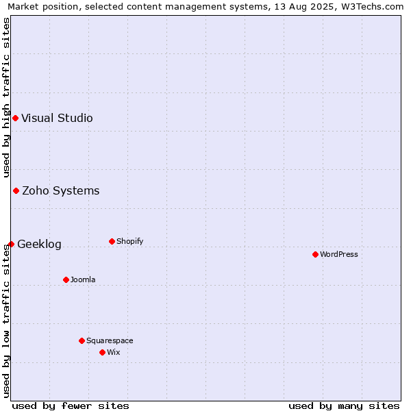 Market position of Zoho Systems vs. Visual Studio vs. Geeklog