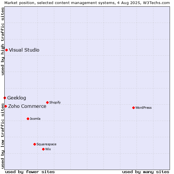 Market position of Visual Studio vs. Zoho Commerce vs. Geeklog