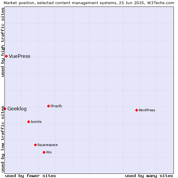 Market position of VuePress vs. Geeklog