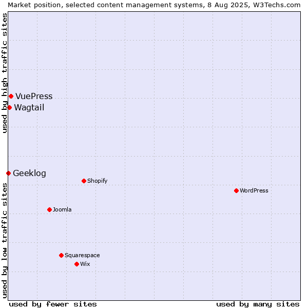 Market position of VuePress vs. Wagtail vs. Geeklog