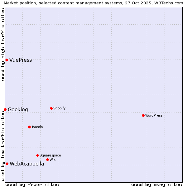 Market position of WebAcappella vs. VuePress vs. Geeklog