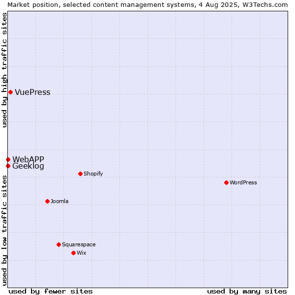 Market position of VuePress vs. Geeklog vs. WebAPP