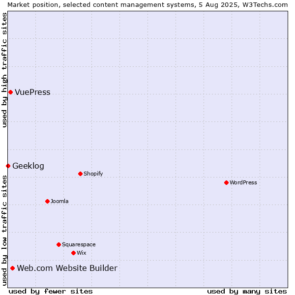 Market position of Web.com Website Builder vs. VuePress vs. Geeklog