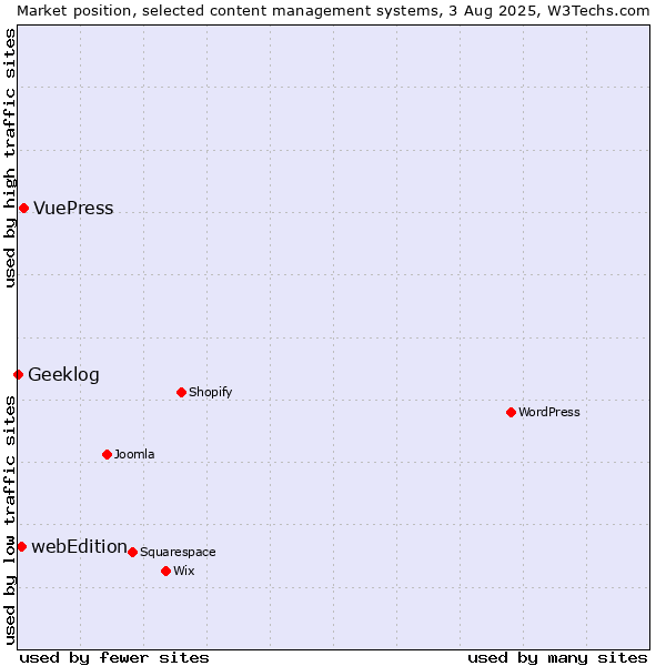 Market position of VuePress vs. webEdition vs. Geeklog