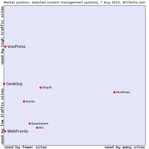 Market position of VuePress vs. WebFronts vs. Geeklog