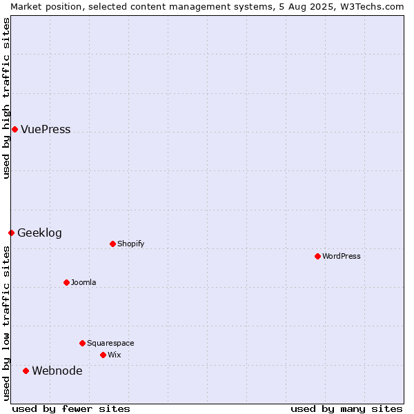 Market position of Webnode vs. VuePress vs. Geeklog