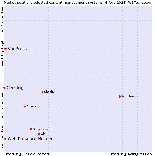 Market position of VuePress vs. Web Presence Builder vs. Geeklog