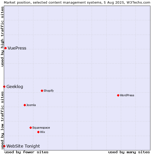 Market position of VuePress vs. Geeklog vs. WebSite Tonight