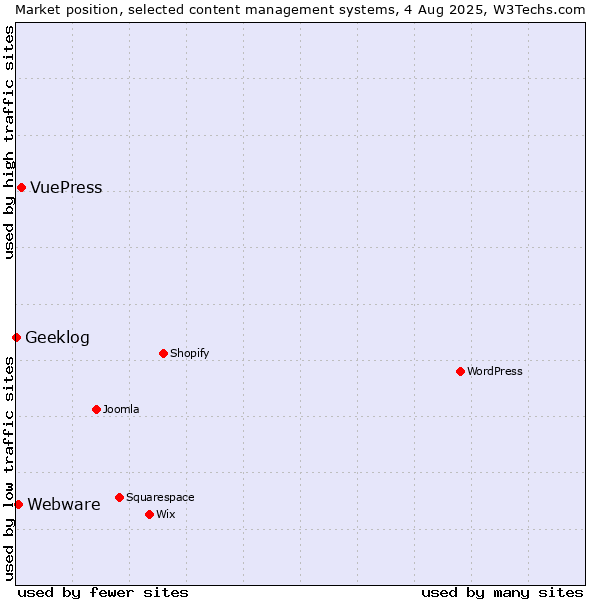 Market position of VuePress vs. Webware vs. Geeklog