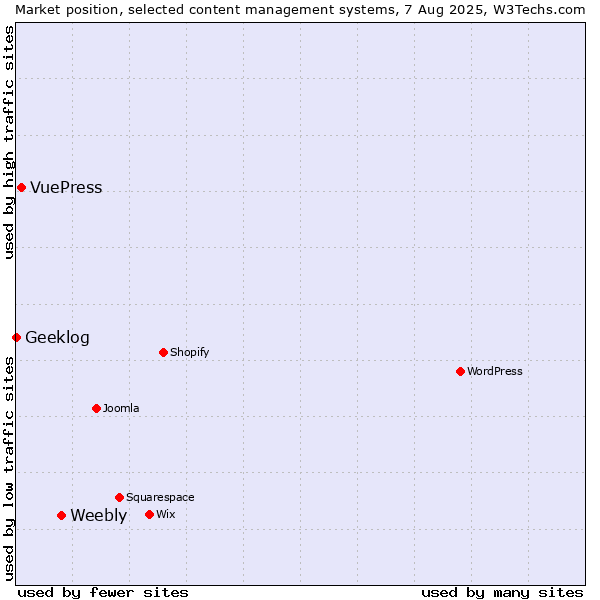 Market position of Weebly vs. VuePress vs. Geeklog