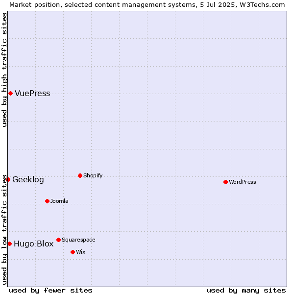 Market position of VuePress vs. Hugo Blox vs. Geeklog