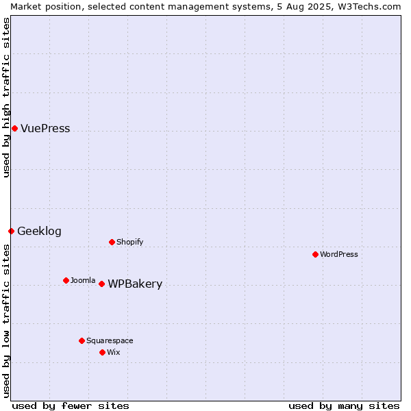 Market position of WPBakery vs. VuePress vs. Geeklog