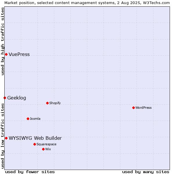 Market position of WYSIWYG Web Builder vs. VuePress vs. Geeklog