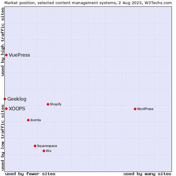 Market position of XOOPS vs. VuePress vs. Geeklog