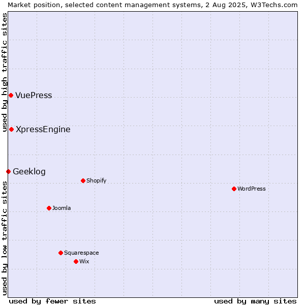 Market position of XpressEngine vs. VuePress vs. Geeklog