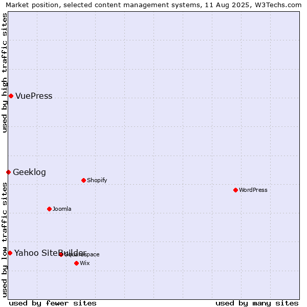 Market position of VuePress vs. Yahoo SiteBuilder vs. Geeklog