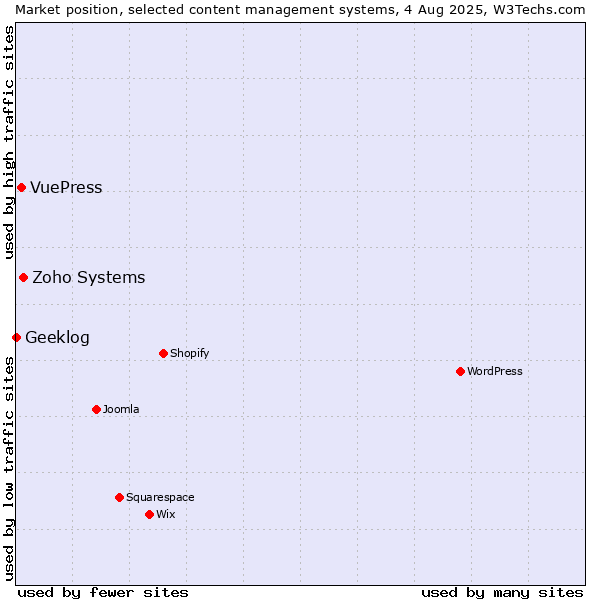 Market position of Zoho Systems vs. VuePress vs. Geeklog