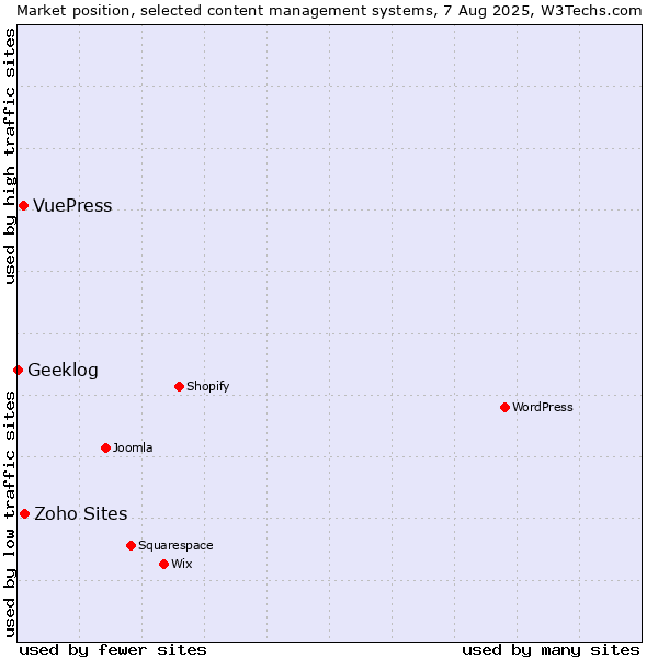 Market position of Zoho Sites vs. VuePress vs. Geeklog