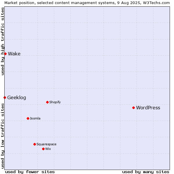 Market position of WordPress vs. Wake vs. Geeklog