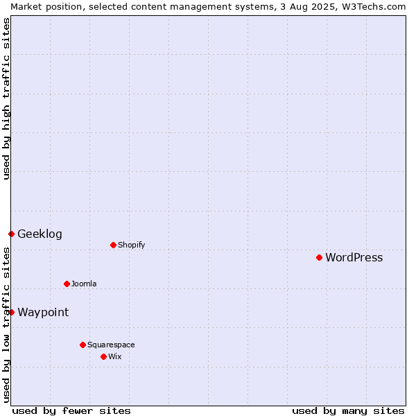 Market position of WordPress vs. Geeklog vs. Waypoint