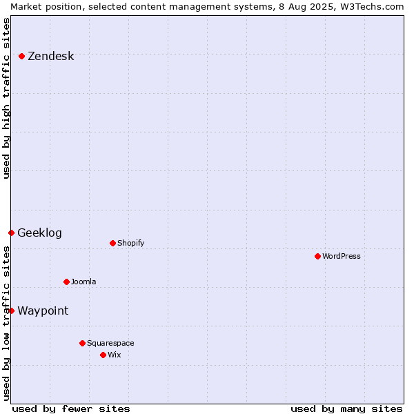 Market position of Zendesk vs. Geeklog vs. Waypoint