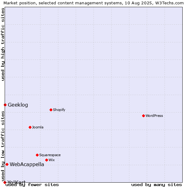 Market position of WebAcappella vs. Geeklog vs. Yo!Kart