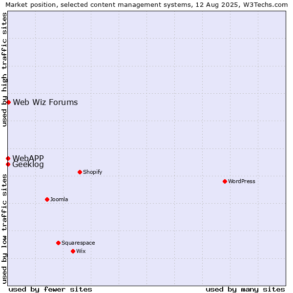 Market position of Web Wiz Forums vs. Geeklog vs. WebAPP