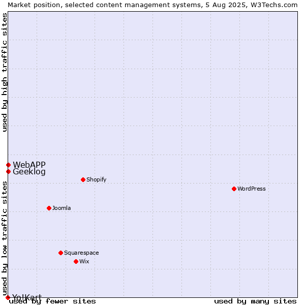 Market position of Geeklog vs. WebAPP vs. Yo!Kart
