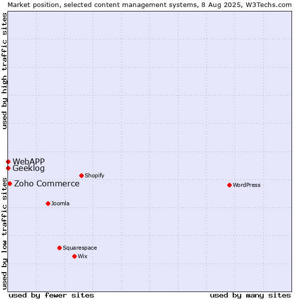 Market position of Zoho Commerce vs. Geeklog vs. WebAPP