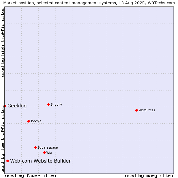 Market position of Web.com Website Builder vs. Geeklog