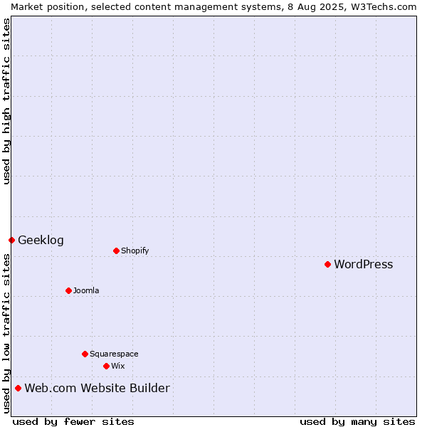 Market position of WordPress vs. Web.com Website Builder vs. Geeklog