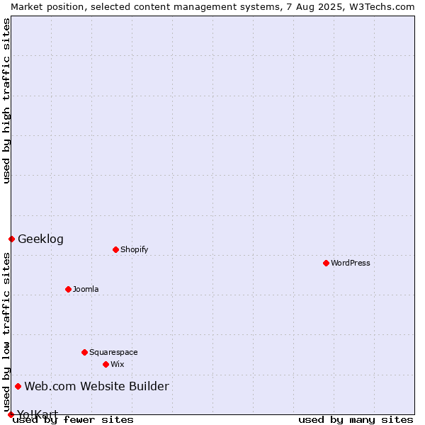 Market position of Web.com Website Builder vs. Geeklog vs. Yo!Kart