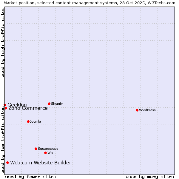 Market position of Web.com Website Builder vs. Zoho Commerce vs. Geeklog