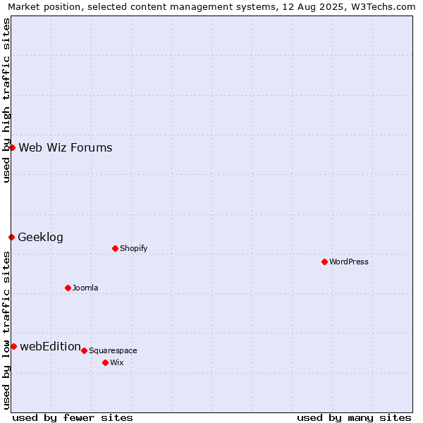 Market position of webEdition vs. Web Wiz Forums vs. Geeklog