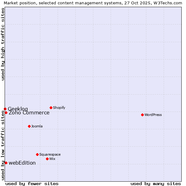 Market position of Zoho Commerce vs. webEdition vs. Geeklog