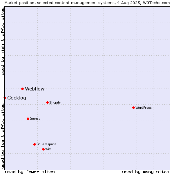 Market position of Webflow vs. Geeklog