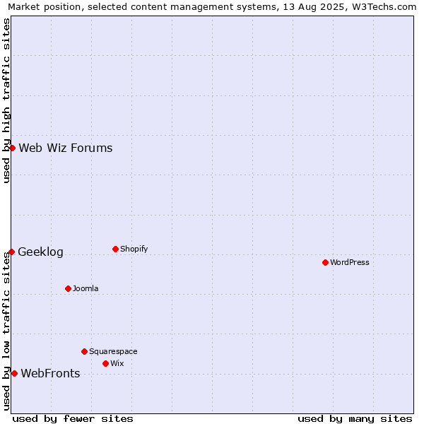 Market position of WebFronts vs. Web Wiz Forums vs. Geeklog