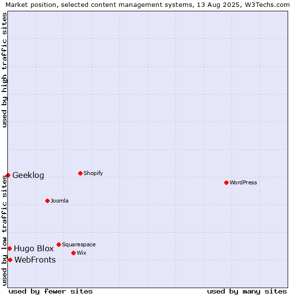 Market position of WebFronts vs. Hugo Blox vs. Geeklog