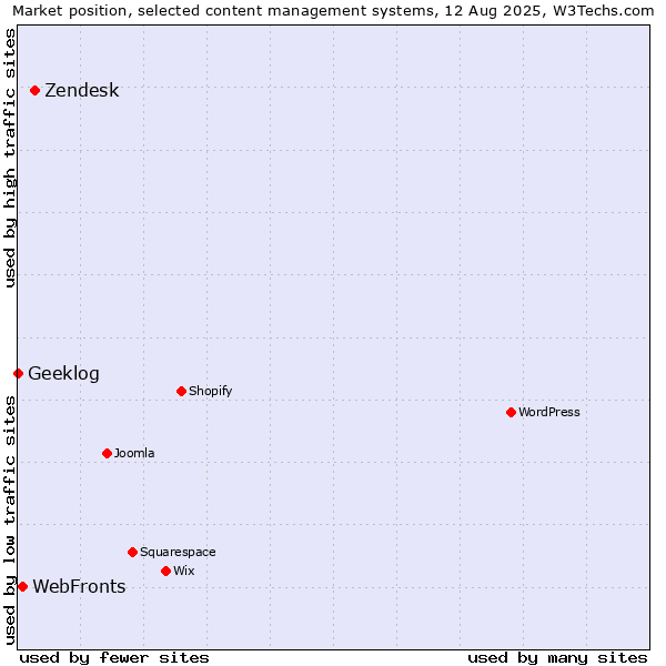 Market position of Zendesk vs. WebFronts vs. Geeklog