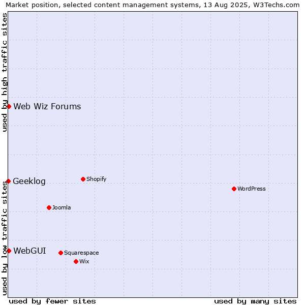 Market position of WebGUI vs. Web Wiz Forums vs. Geeklog