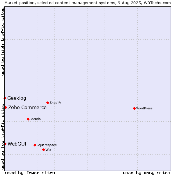 Market position of Zoho Commerce vs. WebGUI vs. Geeklog