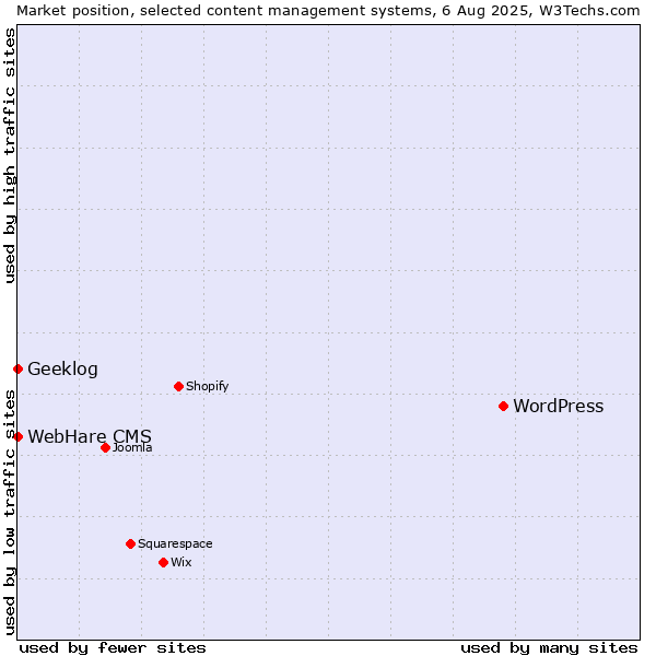 Market position of WordPress vs. Geeklog vs. WebHare CMS