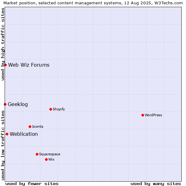 Market position of Weblication vs. Web Wiz Forums vs. Geeklog