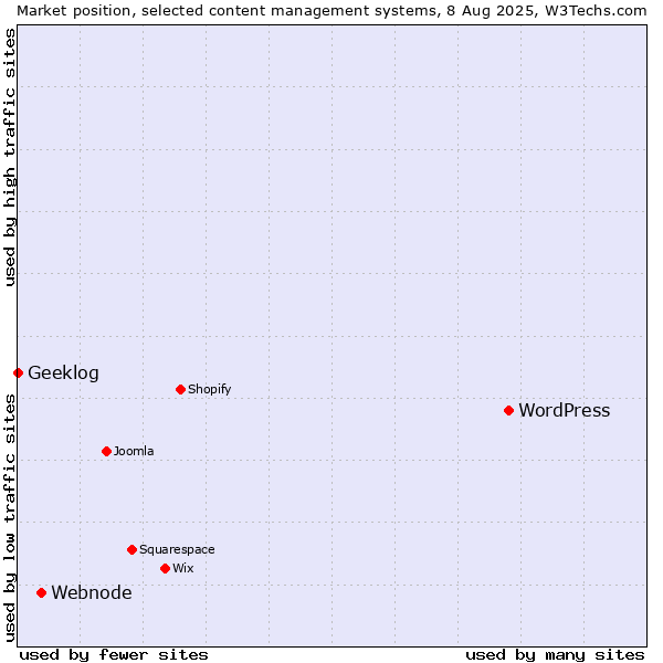 Market position of WordPress vs. Webnode vs. Geeklog