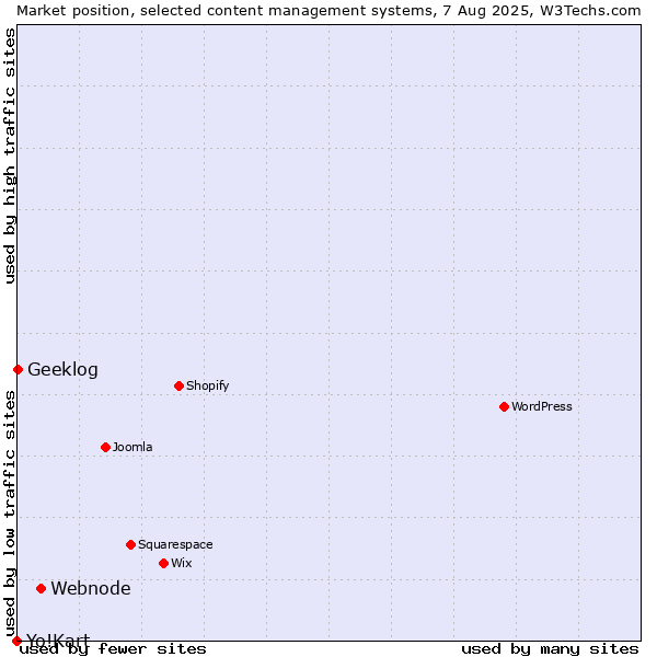 Market position of Webnode vs. Geeklog vs. Yo!Kart