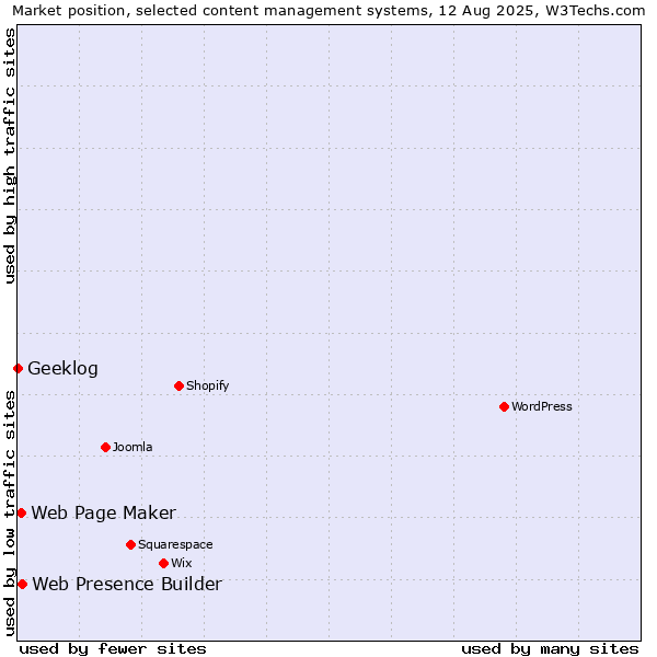 Market position of Web Presence Builder vs. Web Page Maker vs. Geeklog