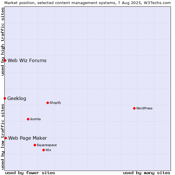 Market position of Web Page Maker vs. Web Wiz Forums vs. Geeklog