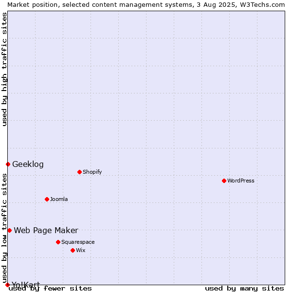 Market position of Web Page Maker vs. Geeklog vs. Yo!Kart