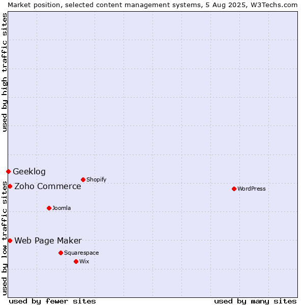 Market position of Zoho Commerce vs. Web Page Maker vs. Geeklog